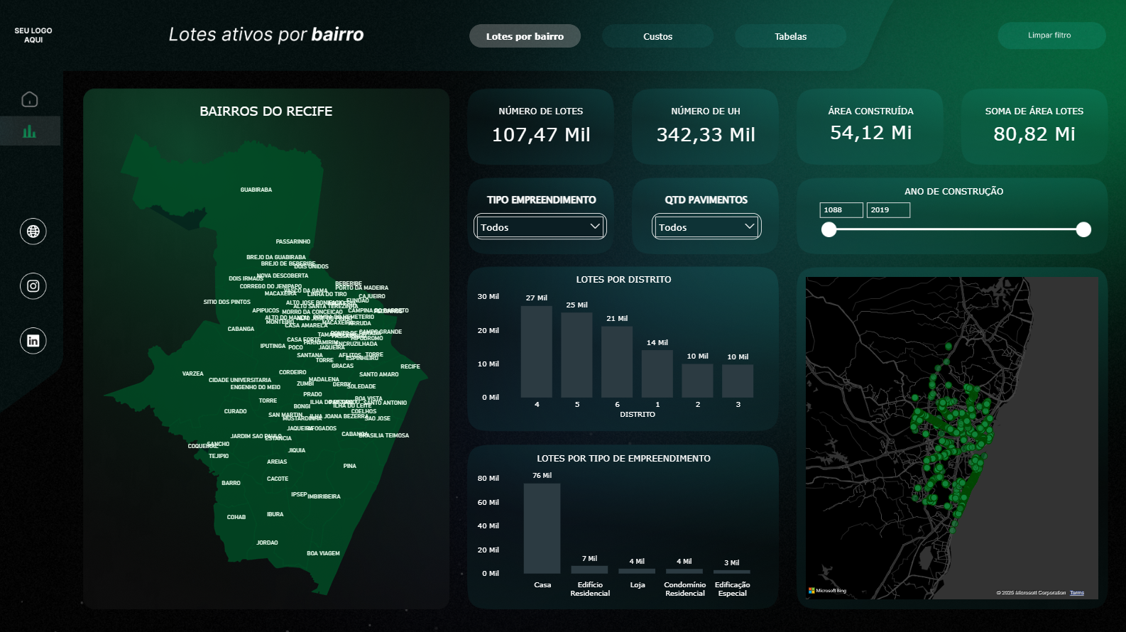 Análise por Distrito e Tipo de Empreendimento