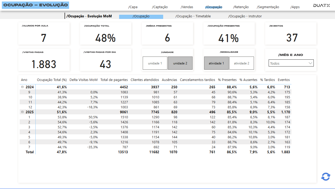 Dashboard Ocupação Evolução