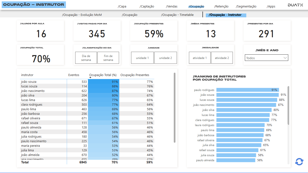 Dashboard Ocupação por Instrutor