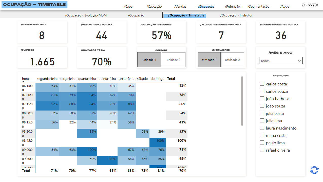 Dashboard Ocupação Timetable