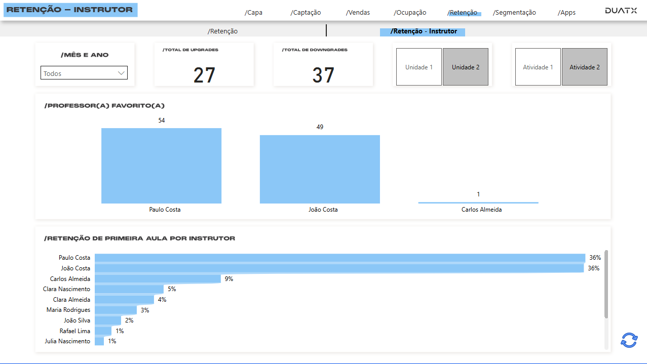 Dashboard Retenção por Instrutor