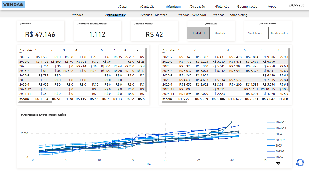 Dashboard Vendas com Gráfico